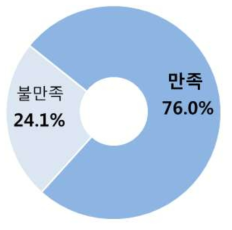 소속기관의 고경력자 고용촉진 방안 만족도