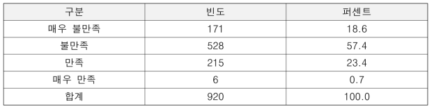 소속기관의 고경력자 고용촉진 방안 만족도