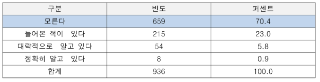 고경력과학기술인지원센터(RSEC) 인지도