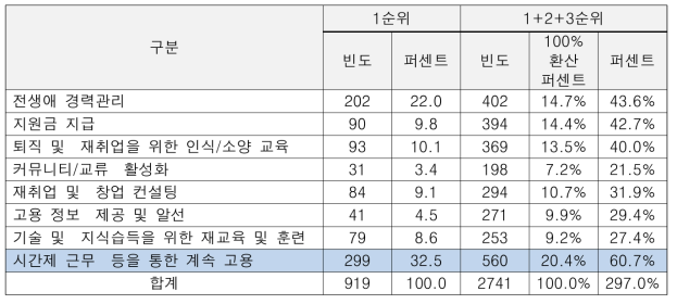 필요한 고경력자 고용촉진 방안