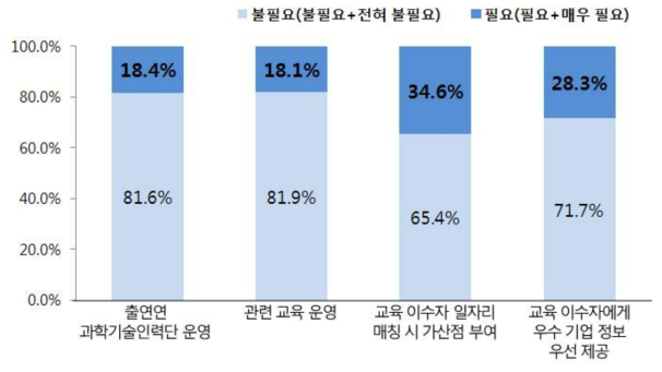 출연(연) 고경력자 고용촉진 방안별 필요성