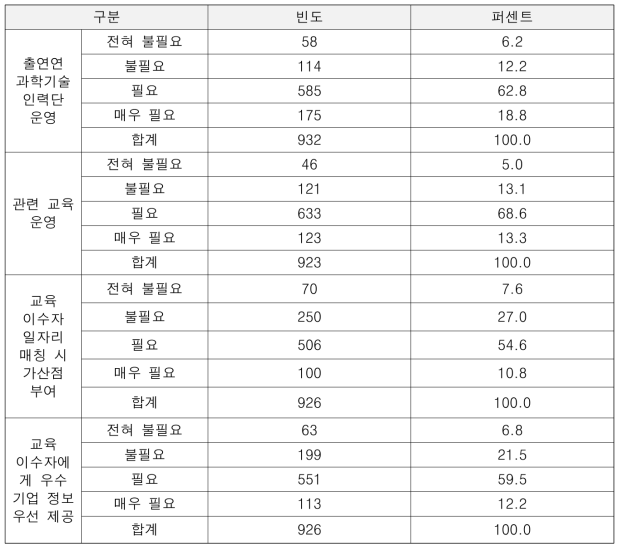 출연(연) 고경력자 고용촉진 방안별 필요성