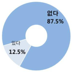 기관 내 연계 인력 여부