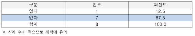 기관 내 연계 인력 여부