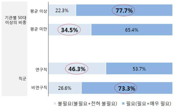 (특성별 차이) 개선 필요성 : 다음의 어느 하나 충족