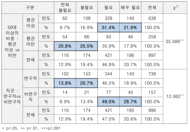 (특성별 차이) 개선 필요성 : 다음의 어느 하나 충족