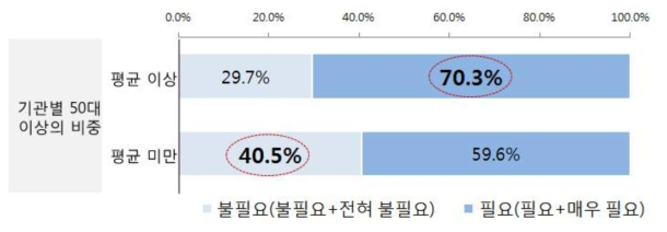 (특성별 차이) 개선 필요성 : 논문, 특허, 기술료 실적 상위 20%