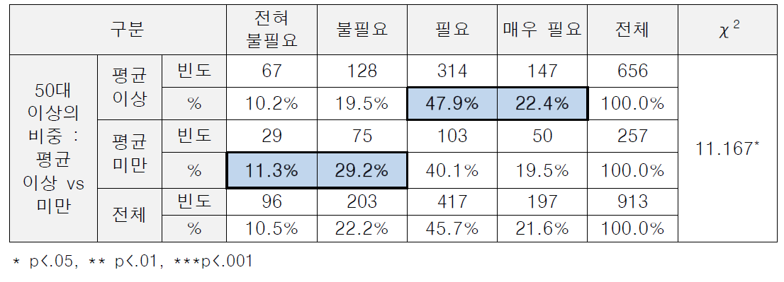 (특성별 차이) 개선 필요성 : 논문, 특허, 기술료 실적 상위 20%