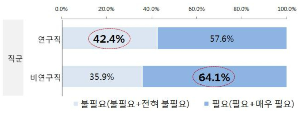 (특성별 차이) 개선 필요성 : 개인평가 4.0점 이상