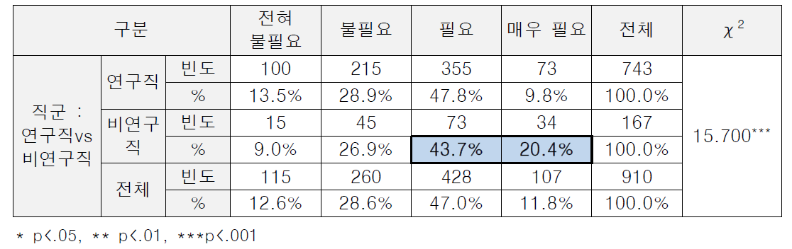 (특성별 차이) 개선 필요성 : 개인평가 4.0점 이상