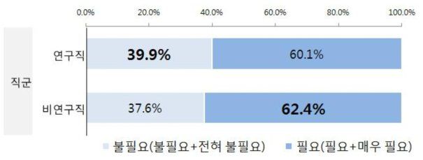 (특성별 차이) 개선 필요성 : 과학기술 및 기관 발전 기여자