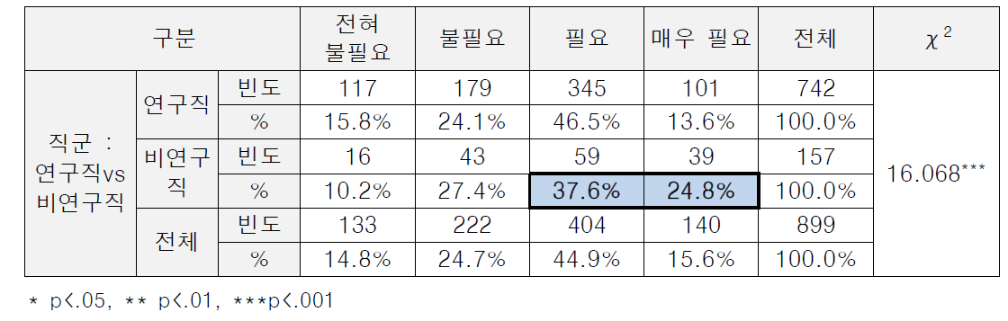 (특성별 차이) 개선 필요성 : 과학기술 및 기관 발전 기여자