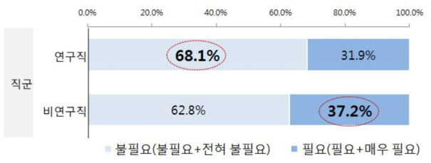 (특성별 차이) 개선 필요성 : 보직 경력자