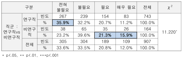 (특성별 차이) 개선 필요성 : 보직 경력자