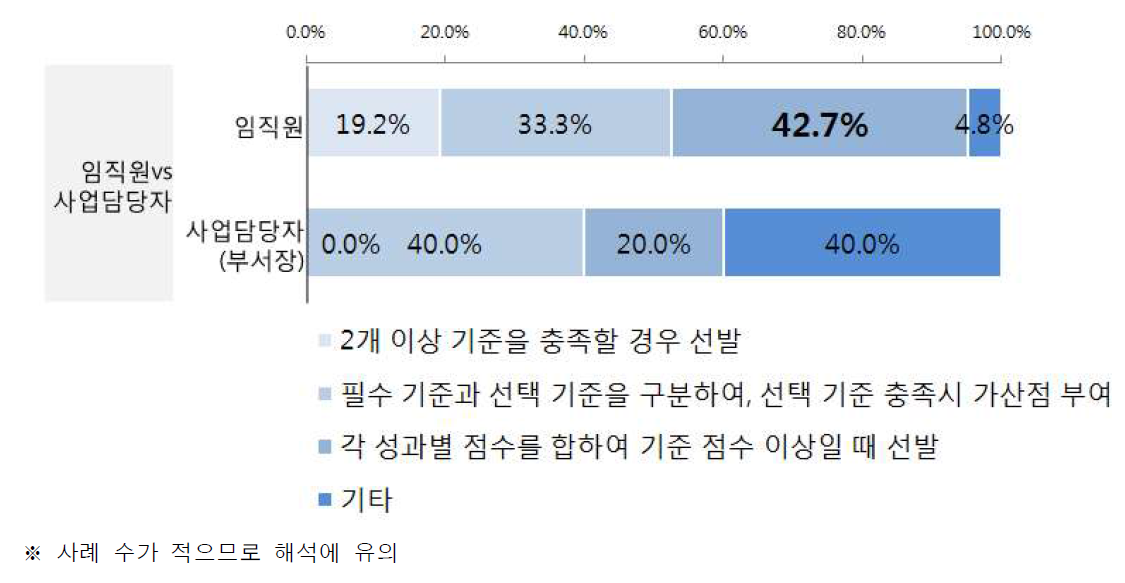 (특성별 차이) 개선방안 : 다음의 어느 하나 충족