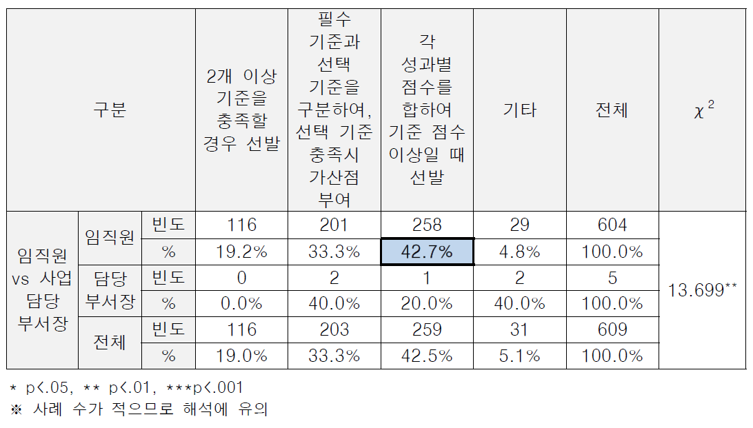 (특성별 차이) 개선방안 : 다음의 어느 하나 충족