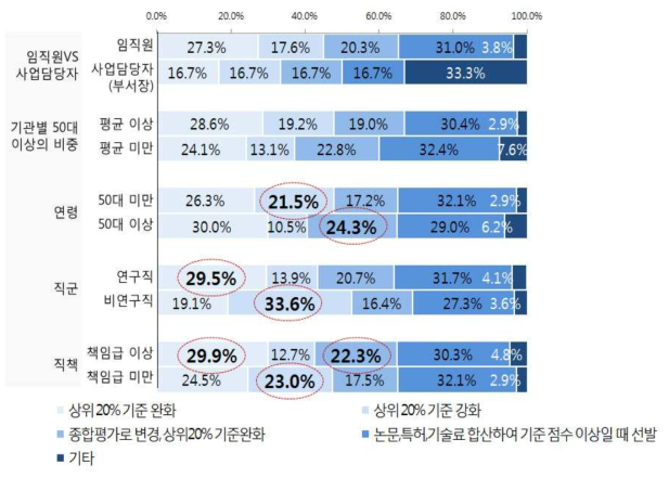 (특성별 차이) 개선방안 : 논문, 특허, 기술료 실적 상위 20%