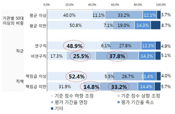 (특성별 차이) 개선방안 : 개인평가 4.0점 이상자