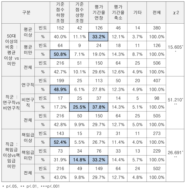 (특성별 차이) 개선방안 : 개인평가 4.0점 이상자