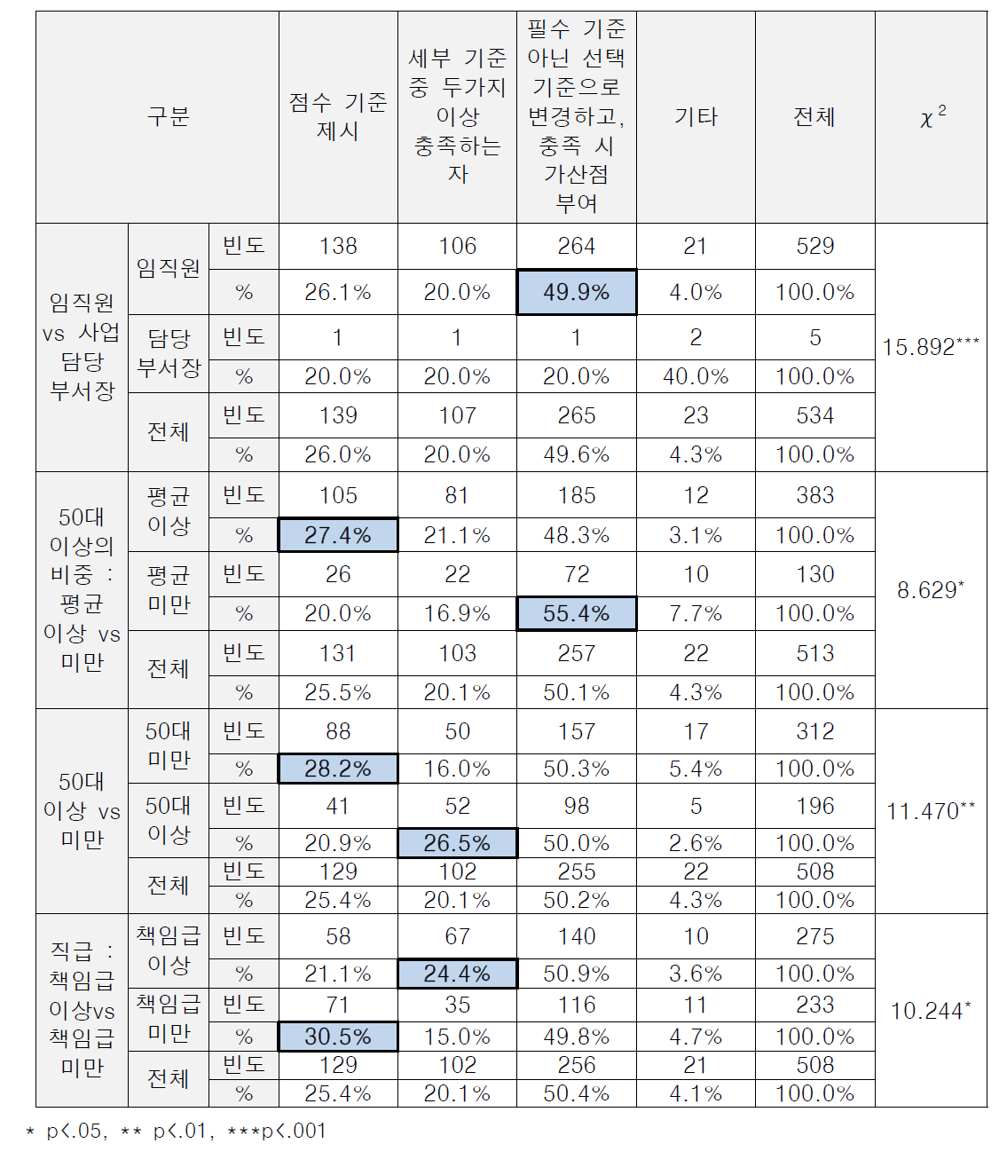 (특성별 차이) 개선방안 : 과학기술 및 기관 발전 기여자