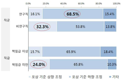 (특성별 차이) 개선방안 : 정부포상 수상자