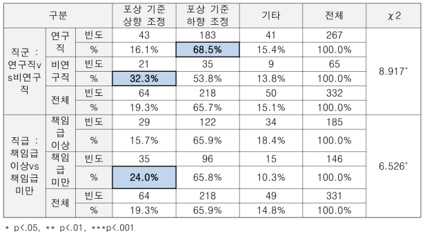 (특성별 차이) 개선방안 : 정부포상 수상자