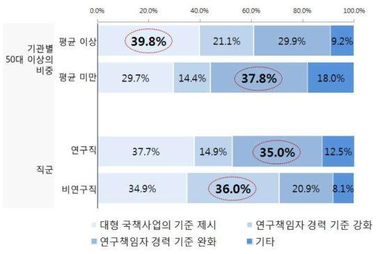 (특성별 차이) 개선방안 : 대형 국책사업 연구책임자 경력 5년 이상