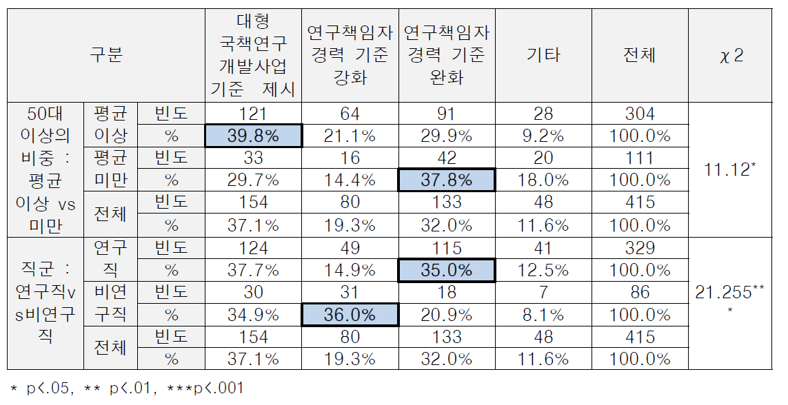 (특성별 차이) 개선방안 : 대형 국책사업 연구책임자 경력 5년 이상