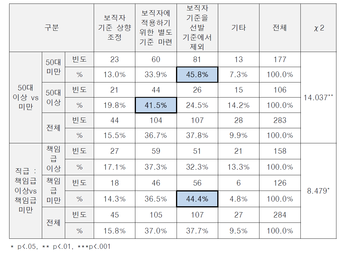 (특성별 차이) 개선방안 : 보직 경력자