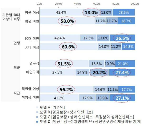 (특성별 차이) 선호하는 임금체계 : 1순위