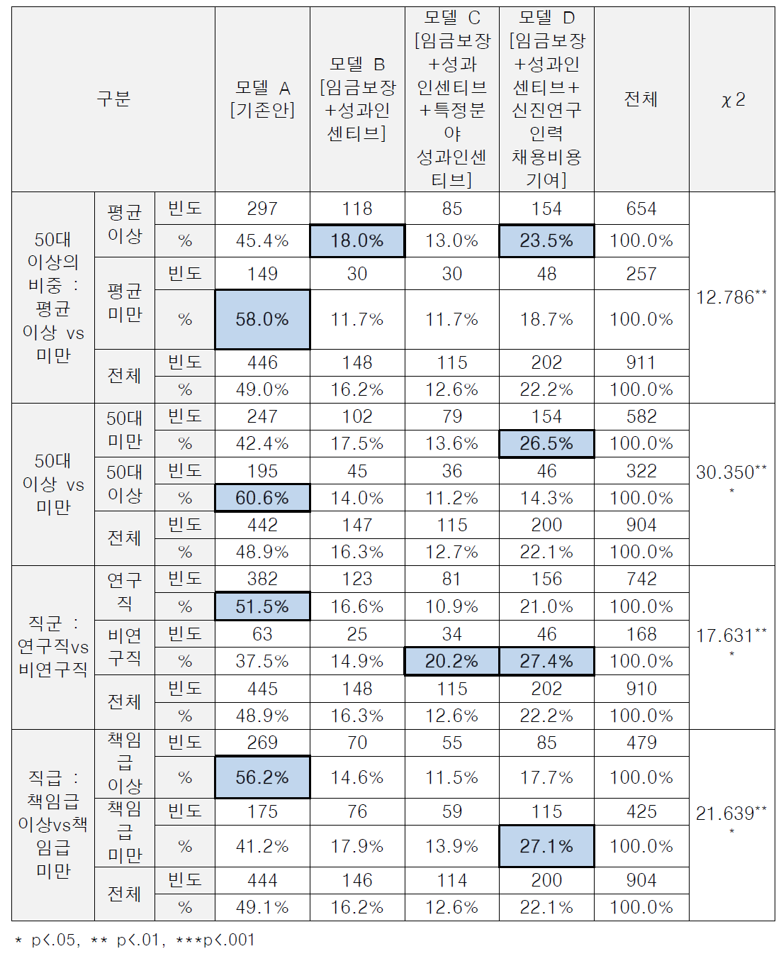 (특성별 차이) 선호하는 임금체계 : 1순위