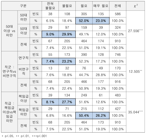 (특성별 차이) 사후관리 기준 마련 필요성