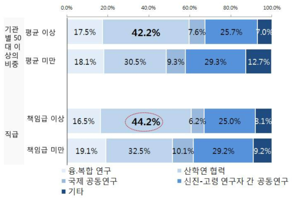 (특성별 차이) 성과 강화 필요 분야