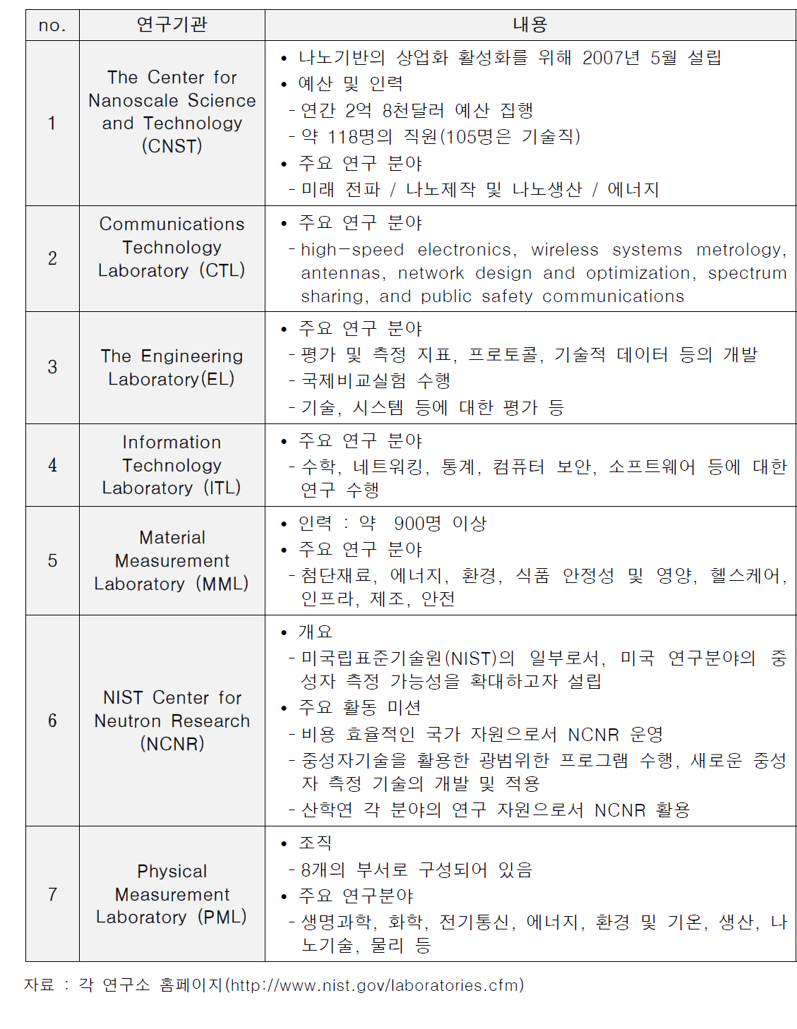 국립표준기술원(NIST) 산하 연구기관