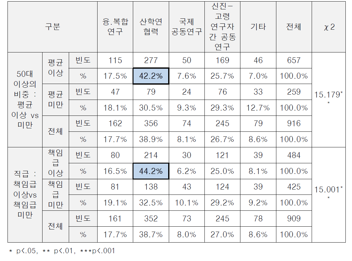 (특성별 차이) 성과 강화 필요 분야