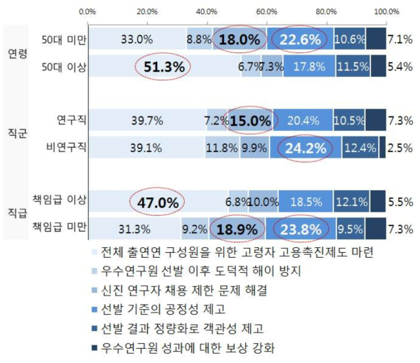 (특성별 차이) 우수연구원 정년연장제도 활성화를 위한 개선사항 : 1순위