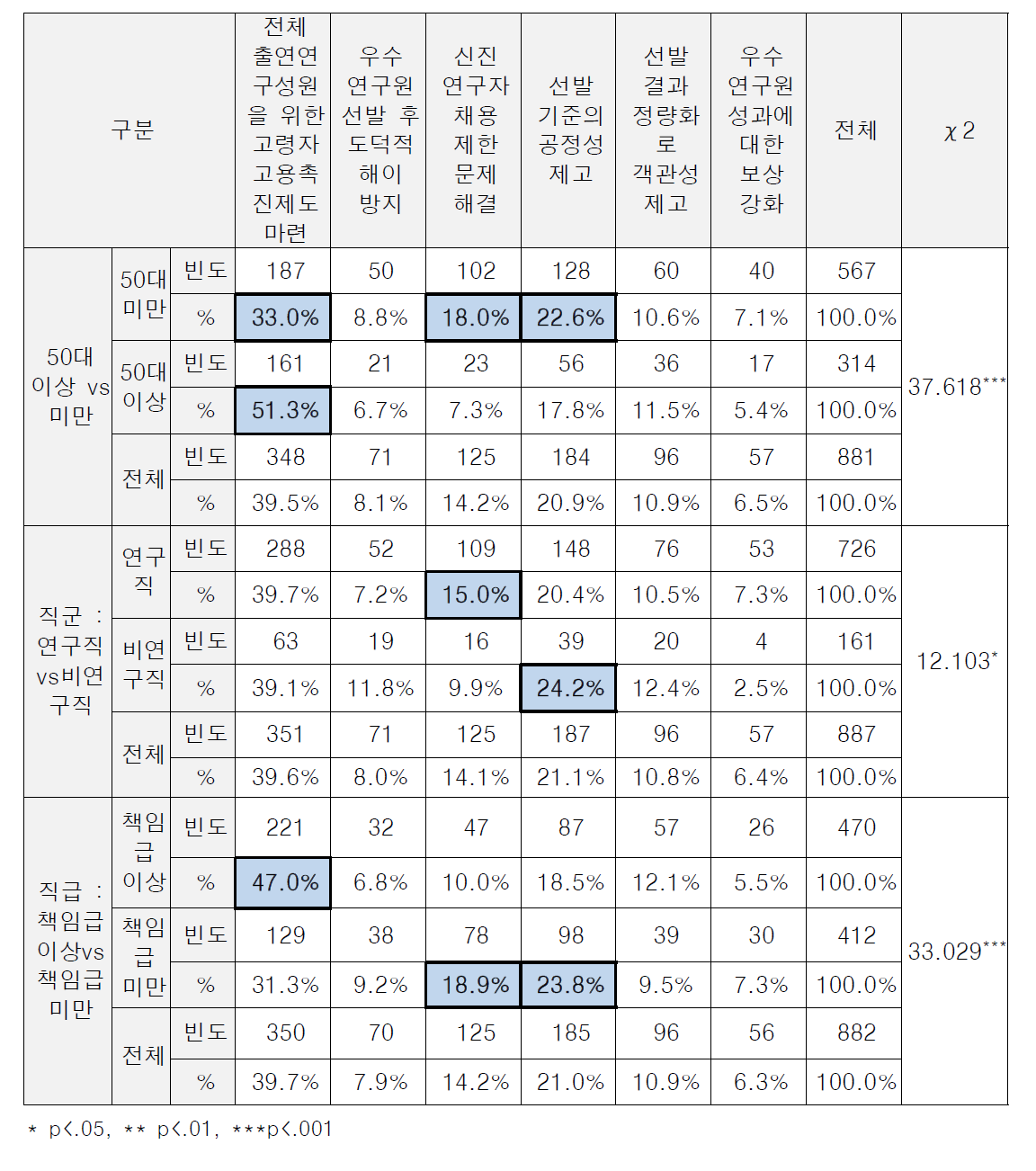 (특성별 차이) 우수연구원 정년연장제도 활성화를 위한 개선사항 : 1순위