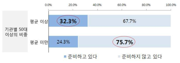 (특성별 차이) 퇴직 이후 경제활동 준비여부