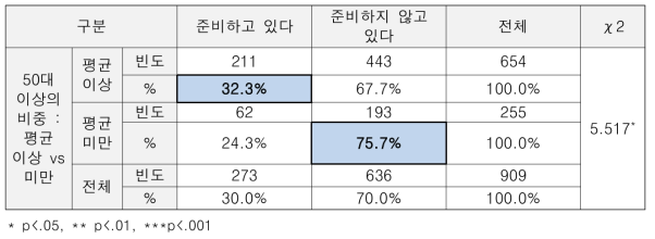 (특성별 차이) 퇴직 이후 경제활동 준비여부