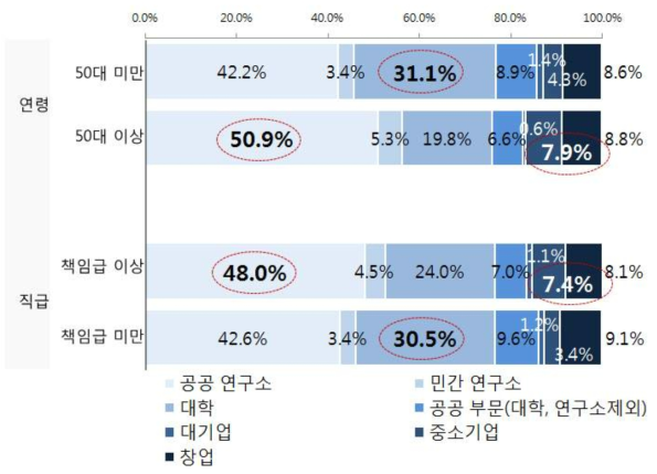 (특성별 차이) 희망 소속 근무처 : 1순위