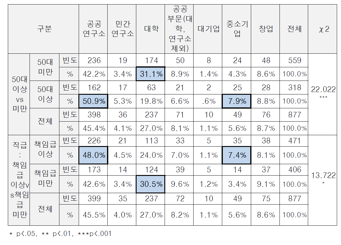 (특성별 차이) 희망 소속 근무처 : 1순위