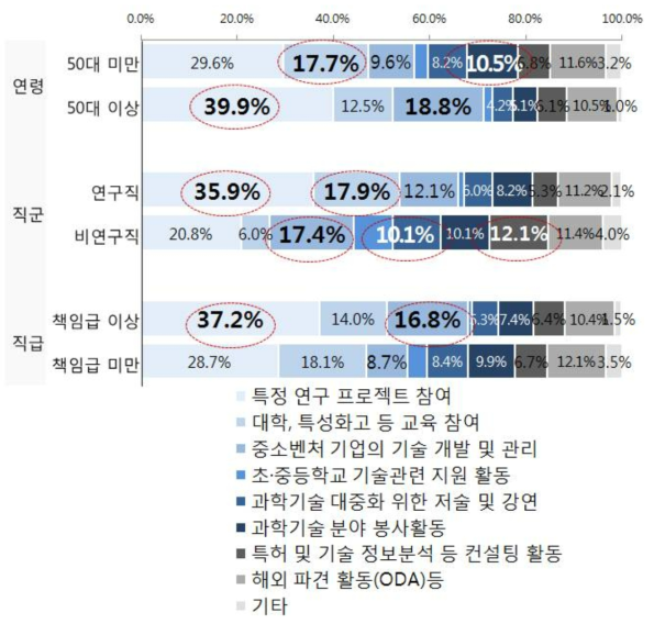 (특성별 차이) 희망 활동 유형 : 1순위