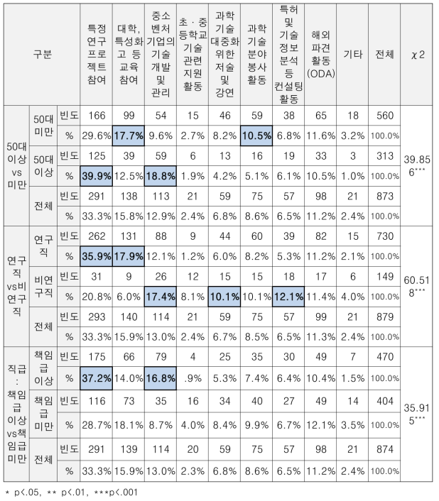 (특성별 차이) 희망 활동 유형 : 1순위