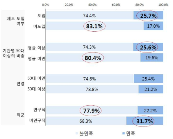 (특성별 차이) 소속기관의 고경력자 고용촉진 방안 만족도