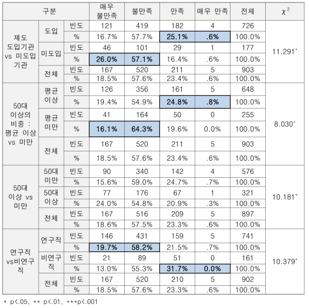 (특성별 차이) 소속기관의 고경력자 고용촉진 방안 만족도