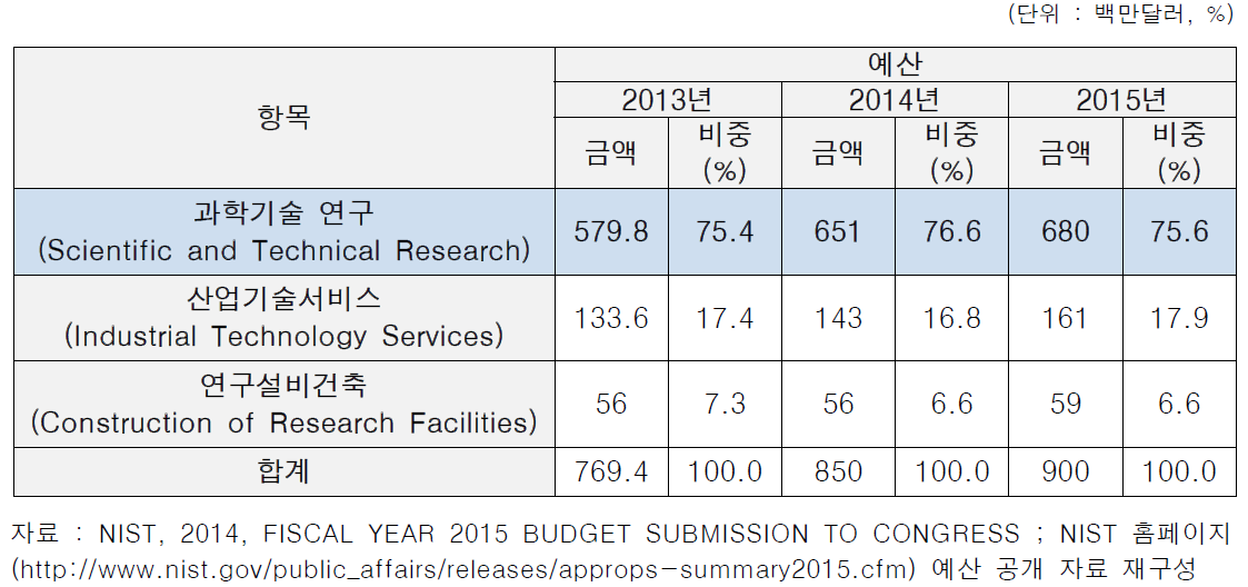 NIST 예산 추이(2013~2015년)