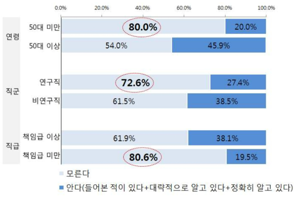 (특성별 차이) 고경력과학기술인지원센터(RSEC) 인지도