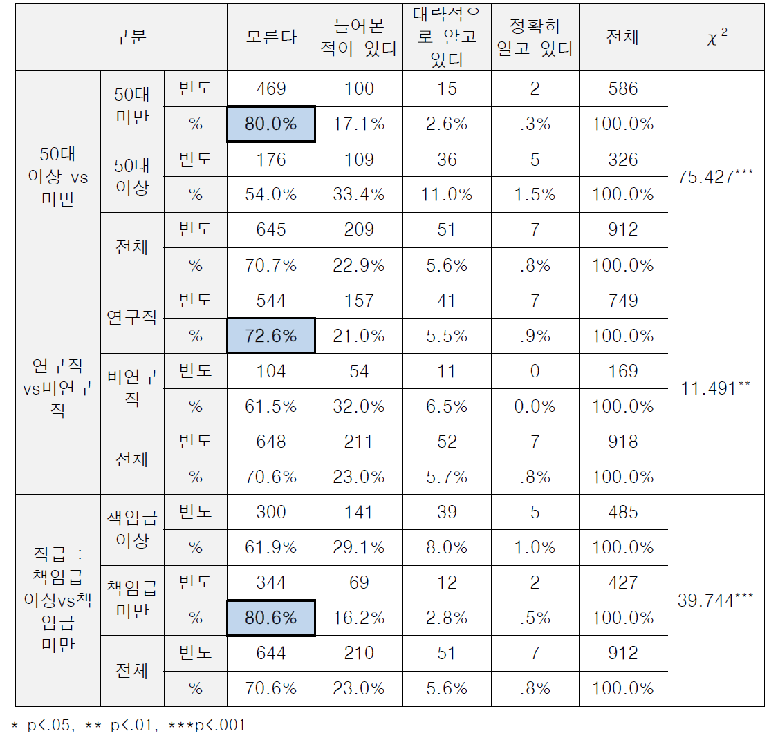 (특성별 차이) 고경력과학기술인지원센터(RSEC) 인지도