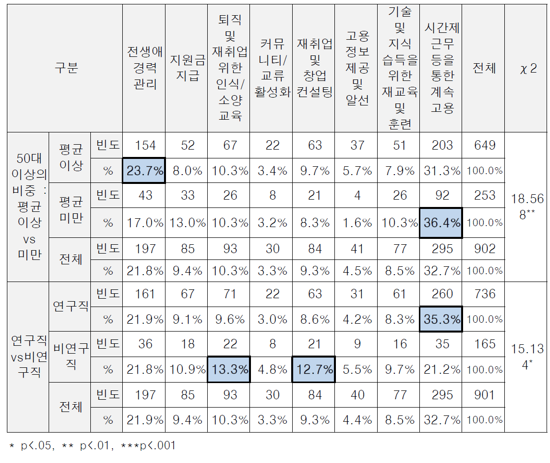 (특성별 차이) 필요한 고경력자 고용촉진 방안 : 1순위