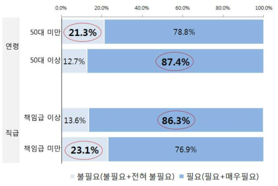 (특성별 차이) 출연연 과학기술인력단 운영 필요성